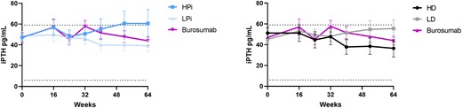 Mean (SE) serum parathyroid hormone (iPTH) with burosumab and conventional therapy by on-study doses of phosphate (left panel) and active vitamin D (right panel). Symbol represents mean for each time point; error bar denotes SE.