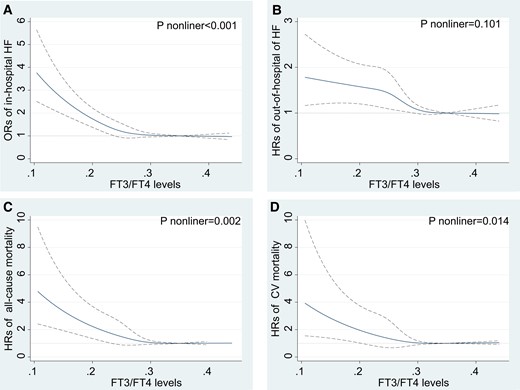 RCS fitting for the correlation between FT3/FT4 ratio with outcomes after AMI based on fully adjusted models in the main sample (n = 3648). HRs or ORs were evaluated by setting the FT3/FT4 value = 0.218 as reference. (A) In-hospital heart failure based on logistic regression. (B) Out-of-hospital heart failure based on competing risks regression. (C) All-cause mortality based on Cox proportional regression. (D) Cardiovascular mortality based on competing risks regression. Abbreviations: AMI, acute myocardial infarction; HF: heart failure; FT3, free triiodothyronine; FT4, free thyroxine; HRs, hazard ratios; ORs, odds ratios.