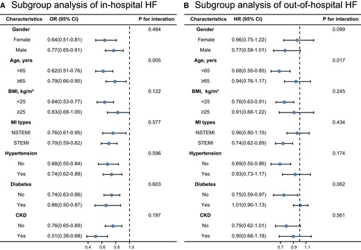 Stratified analysis of in-hospital HF (A) and out-of-hospital HF (B) based on the final model in the main sample (n = 3648). Abbreviations: HF, heart failure; MI, myocardial infarction; BMI, body mass index; STEMI, ST segment elevation myocardial infarction; NSTEMI, non–ST segment elevation myocardial infarction; CKD, chronic kidney disease.