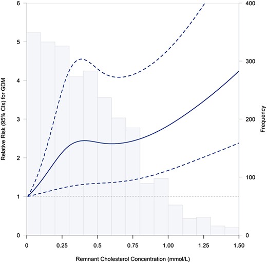 Relation between continuous RC and GDM risk. Splines represent adjusted RRs and 95% CIs of GDM in relation to RC concentrations (percentile 2.5%–97.5%). The solid line represents point estimates of RRs, and the dotted lines represent the 95% CI. The histogram represents frequency of participants according to RC concentrations. RRs were calculated by the restricted cubic spline log-Poisson regression model and were adjusted for maternal age (years), pre-pregnancy BMI (kg/m2), years of education (<16, ≥ 16), monthly average income per capita (<5000, ≥ 5000 CNY), nulliparous (yes, no), family history of diabetes (yes, no), smoking before pregnancy (yes, no), alcohol consumption before pregnancy (yes, no), regular physical activity during pregnancy (yes, no), and TG concentration. Abbreviations: CNY, Chinese yuan; GDM, gestational diabetes mellitus; RC, remnant cholesterol; TG, triglyceride.