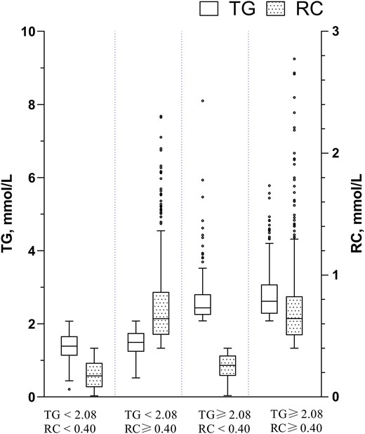 Box plot of RC and TG distributions.
