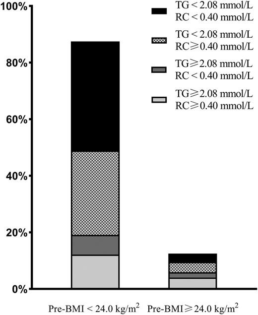 Accumulative bar diagram of RC and TG distributions stratified by Pre-BMI.
