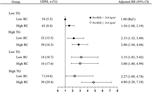 The combined effects of pre-pregnancy BMI, TG, and RC on GDM. Black circles: group with pre-BMI <24.0 kg/m2; White circles: group with pre-BMI ≥24.0 kg/m2. RRs were calculated by the log-Poisson regression model and were adjusted for maternal age, years of education, monthly average income per capita, nulliparous, family history of diabetes, smoking before pregnancy, alcohol consumption before pregnancy, and regular physical activity during pregnancy.Abbreviations: GDM, gestational diabetes mellitus; pre-BMI, pre-pregnancy BMI; RC, remnant cholesterol, TG, triglycerides.