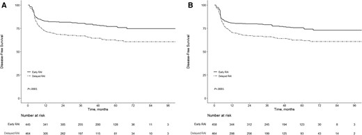 Kaplan-Meier survival curves for patients treated with early radioactive iodine (RAI) (≤88 days) and delayed RAI (>88 days) following surgery. A, Kaplan-Meier survival curves for patients treated with early RAI and delayed RAI following surgery before propensity score weighting. B, Kaplan-Meier survival curves for patients treated with early RAI and delayed RAI following surgery after propensity score weighting. P value is shown for comparison by using the log-rank test.