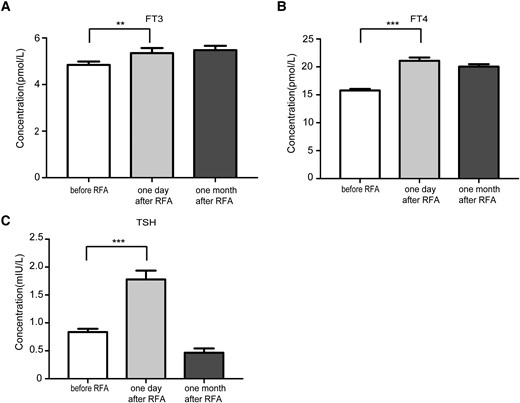 The influence of RFA on thyroid function. A, The serum FT3 concentration before RFA, 1 day and 1 month after RFA. B, The serum FT4 concentration before RFA, 1 day and 1 month after RFA. C, The serum TSH concentration before RFA, 1 day and 1 month after RFA.