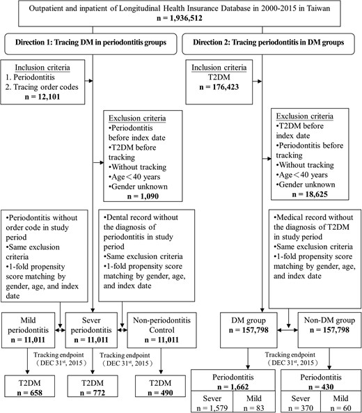 Flowchart of the sample selection procedure from the NHIRD in Taiwan. Diagnosis of periodontitis: ICD-9-CM 523.4 and ≥3 OPDs or IPDs in 1 year. Diagnosis of severe periodontitis: NHI order codes 91006C–91008C and 91009B–91010B. Diagnosis of type 2 diabetes mellitus: ICD-9-CM 250 and taking ≥2 antidiabetic drugs. Abbreviations: DM, type 2 diabetes mellitus; Non-DM, the nondiabetic controls.