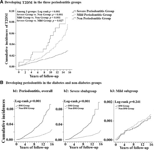 Kaplan-Meier analysis of the association between periodontitis and DM. The cumulative incidences of developing type 2 diabetes mellitus in the 3 periodontitis groups. (A) The cumulative incidences of developing periodontitis in the diabetes and nondiabetes groups. (B) the incidences of developing periodontitis, overall (b1), the outcome subgroups of severe periodontitis (b2) and mild periodontitis (b3). Abbreviations: DM, type 2 diabetes mellitus; Non-DM, the nondiabetic controls).