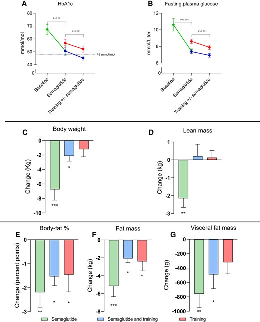 Change in glycemic control and body composition with 20 weeks of semaglutide treatment (green, n = 12), followed by 12 weeks of exercise combined with semaglutide (blue, n = 16), and corresponding change with exercise alone (red, n = 15), in patients with type 2 diabetes. In all panels, mean values are presented with standard errors (I bars). P values in A and B indicate the change with semaglutide and the main effect with the training intervention. Within group changes were analyzed by repeated measures 2-way ANOVA for Semaglutide + Training, and Training. A 2 sided paired Student’s t-test was used for evaluation of semaglutide alone. Fasting plasma glucose was lower with semaglutide alone and in combination with training than training alone before and after the training intervention (P = .022, repeated measures, 2-way ANOVA). Asterisks denotes change within the group: *P < .05, **P < .01, and ***P < .001.