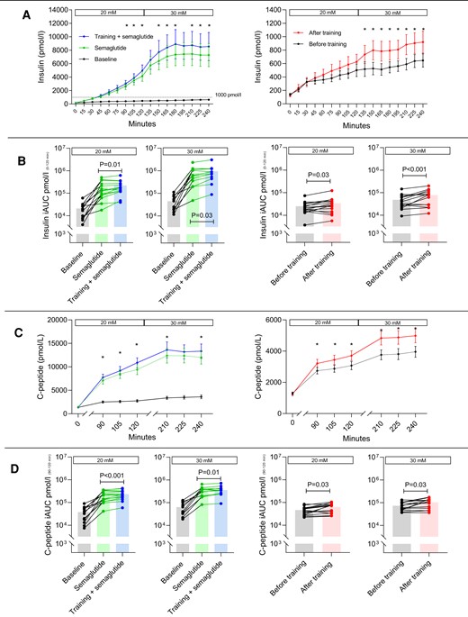 Hyperglycemic clamp. Effects of semaglutide and training on insulin and C-peptide. Concentrations of insulin and C-peptide obtained from the 2-step hyperglycemic clamp (20 and 30 mM) before and after 20 weeks of semaglutide treatment and before and after 12 weeks of aerobic ergometer training in combination with semaglutide (left chart) or alone (right chart) (A). Note the differing scale on the ordinate. (B) The incremental area under the curve of insulin, derived from A, using a logarithmic scale. Corresponding C-peptide concentrations are shown in C and D. P values on the iAUC (incremental area under the curve) bar plots (B and D) are within-group values calculated from repeated measures 2-way analysis of variance or mixed model, and individual changes are shown. iAUC values for insulin and C-peptide were always higher with semaglutide (P < .0001), and increased with training in both groups. In A and C, mean values are presented with standard errors (I-bars), and an asterisk indicates a difference (P < .05) in insulin or C-peptide concentration with training within the timepoint after adjusting for multiple comparisons by Šidák correction.