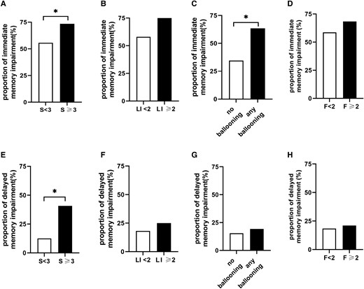 Proportions of subjects with immediate and delayed memory impairment as a function of histologically determined subscores. (A-D) Proportion of immediate memory impairment. (E-H) Proportion of delayed memory impairment. F, fibrosis grade; LI, lobular inflammation grade; S, steatosis grade. *P < .05 was considered significant.