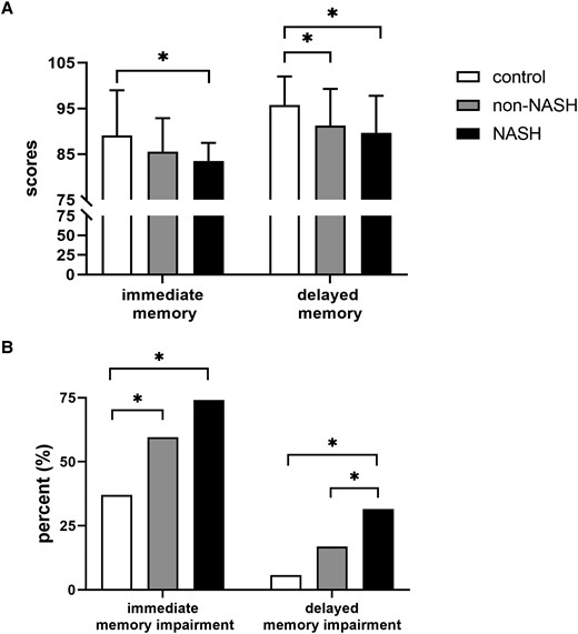 Memory assessments of all participants. (A) Immediate memory and delayed memory scores in control, non-NASH, and NASH groups. (B) Proportions of subjects with immediate and delayed memory impairment in the control, non-NASH, and NASH groups. *P < .05 was considered significant.