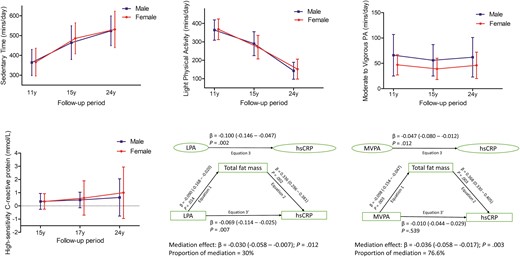 The average time spent sedentary, in light physical activity, and moderate to vigorous physical activity from ages 11 through 24 years. The median distribution of high-sensitivity C-reactive protein in male and female participants aged 15 through 24 years. The longitudinal mediation analyses of total body fat mass in the relationships of light physical activity or moderate to vigorous physical activity with high-sensitivity C-reactive protein. Mediation structural equation model was adjusted for sex, family history of hypertension/diabetes/high cholesterol/vascular disease, socioeconomic status, and time-varying covariates measured both at baseline and follow-up such as age, heart rate, systolic blood pressure, smoking status, and fat mass, lean mass, insulin resistance, sedentary time, high-density lipoprotein cholesterol, low-density lipoprotein cholesterol, triglycerides in addition to light physical activity or moderate-to-vigorous physical activity depending on the mediator and outcome. β is standardized regression coefficient. P value less than .05 was considered statistically significant.