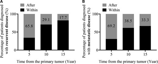 Recurrence- (A) and metastasis- (B) free period of patients with sporadic PPGL and recurrent disease. Percentage of patients that developed recurrence (A) or only metastatic disease (B) within the specific time periods (5, 10, 15 years) corresponds to the black part of each bar.