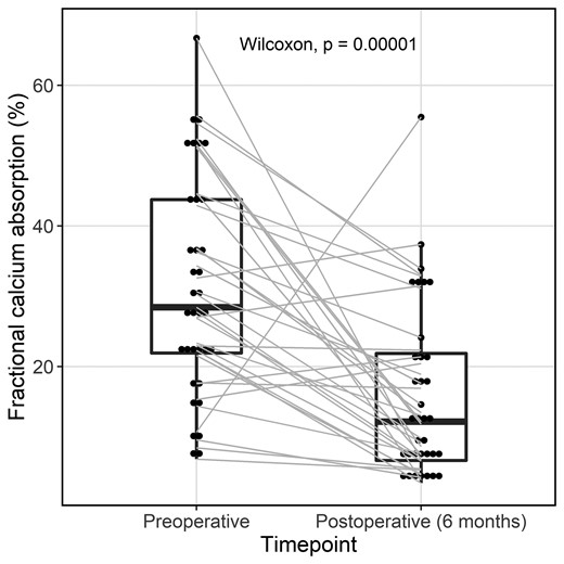Fractional calcium absorption before and 6 months after laparoscopic sleeve gastrectomy (n = 35).