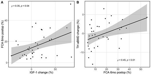 Scatter plot with best fit line and 95% CI (shaded) showing (A) the greater the increase in insulin-like growth factor 1 (% change), the higher the postoperative FCA, and (B) the greater the postoperative FCA, the less decrease in total hip areal bone mineral density (% change) 6 months after laparoscopic sleeve gastrectomy. Abbreviations: FCA, fractional calcium absorption.