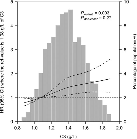 The associations of serum C3 levels with the risk of diabetes. Data were fitted using Cox regression models of the restricted cubic spline with 3 knots at 25th, 50th, and 75th percentiles of serum C3. The reference point was the 10th of the C3 (1.08 g/L). The values outside the 1st and 99th percentiles were excluded in the plots. The solid line represents point estimation on the association of C3 with the risk of diabetes, and the dashed line represents 95% CI estimation. Covariates in the models were collected at baseline, included age, sex, BMI, serum C4 level, eGFR, smoking status, drinking status, family history of diabetes, hypertension, hyperlipidemia, education level, and physical activity.