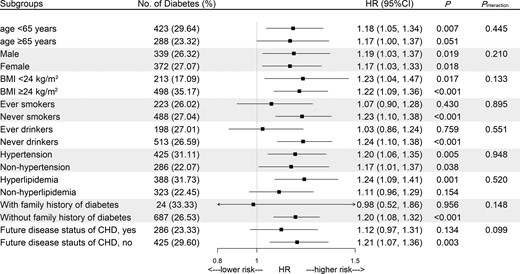 Stratified analysis for the associations between serum C3 levels and incident diabetes. Squares represent HRs (per SD) for diabetes risk, horizontal lines represent 95% CIs. Models were stratified by age at risk (5-year bands), and adjusted for sex, BMI, serum C4 level, eGFR, smoking status, drinking status, family history of diabetes, hypertension, hyperlipidemia, education level, and physical activity, except for the stratified variables.