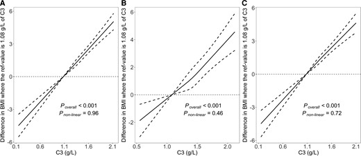 The associations of serum C3 levels with BMI. A, for total population; B, for participants with diabetes in the follow-up; C, for participants without diabetes in the follow-up. Data were fitted using linear regression models of the restricted cubic spline with 3 knots at 25th, 50th, and 75th percentiles of serum C3. The reference point was 10th of the C3 (1.08 g/L). The solid line represents point estimation on the association of C3 levels with BMI, and the dashed line represents 95% CI estimation. Covariates in the models were collected at baseline, included age, sex, serum C4 level, eGFR, smoking status, drinking status, family history of diabetes, hypertension, hyperlipidemia, education level, and physical activity.