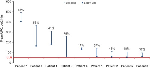 Change in mean UFC from baseline to study end. Percentage decrease in UFC from baseline to study end for each individual patient is depicted. Red line indicates upper limit of Normal (ULN) = 50 µg/24 hours.