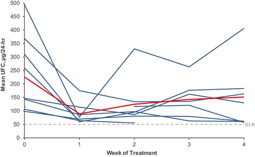 Mean weekly UFC. Blue lines depict weekly mean UFC of individual patients (mUFC), n = 9. Red line depicts mean of weekly mUFC. Dashed line indicates UFC upper limit of Normal = 50 µg/24 hours.