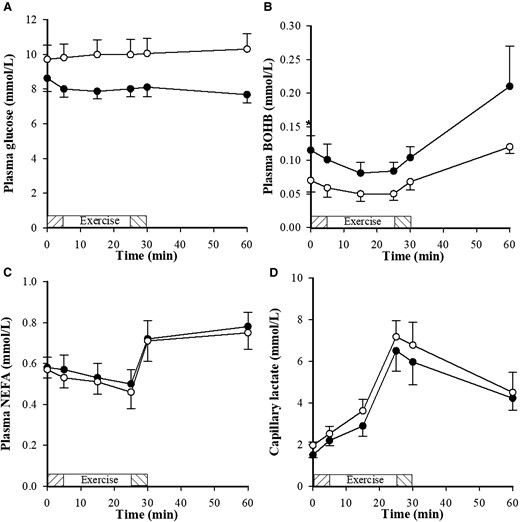 Metabolite concentrations (glucose, BOHB, NEFA and lactate), following dapagliflozin (•) and placebo (o), in response to a submaximal exercise protocol with a 5 minutes warm up at 50 W (shaded exercise bar), two consecutive 10 minutes stages at a constant load corresponding to 40% and 70% VO2max (open exercise bar) followed by 5 minutes warm down (shaded exercise bar); n=7. Between 0 and 60 minutes glucose and lactate were lower (P < .0001, P < 0.05, respectively) and BOHB was higher with dapagliflozin (P = 0.0005). *<0.05 significance.
