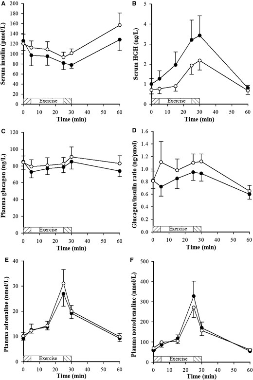 Hormone concentrations, following dapagliflozin (•) and placebo (o), in response to a submaximal exercise protocol with a 5-minute warm-up at 50 W (shaded exercise bar), 2 consecutive 10-minute stages at a constant load corresponding to 40% and 70% maximal oxygen consumption (VO2max) (open exercise bar) followed by 5 minutes warm down (shaded exercise bar); n = 7. Between 0 and 60 minutes, growth hormone (GH) was higher (P = .01) with dapagliflozin.