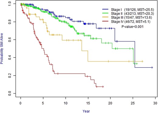 Kaplan–Meier curves of the overall survival for staging groups. Abbreviation: MST, median survival time (in years).