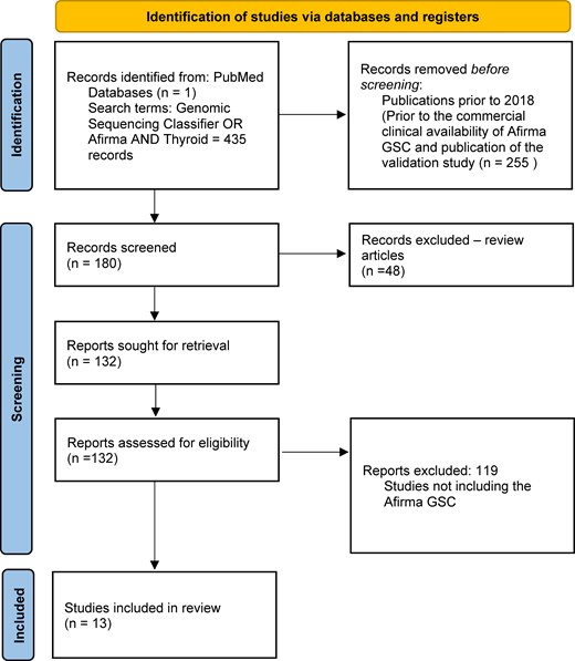 PRISMA flow diagram showing the study selection process.