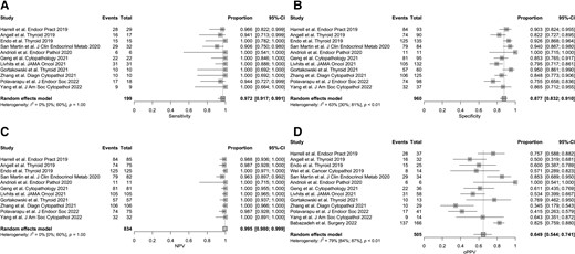 The SN, oSP, NPV, and oPPV are shown for qualified studies. Additionally, the random-effects model indicating the heterogeneity of the studies for each calculation as described by the I2 value. An I2 value of 0 indicates no observed heterogeneity, 26% to 50% represents low heterogeneity, 51% to 75% indicates moderate heterogeneity, and >75% is high heterogeneity.