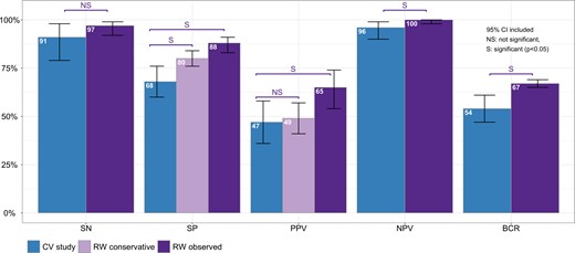 Performance analysis of the Afirma GSC RW studies compared to the VS, including the 2 methods of calculating SP and PPV (observed and conservative) as well as the BCR in the RW compared with the VS.