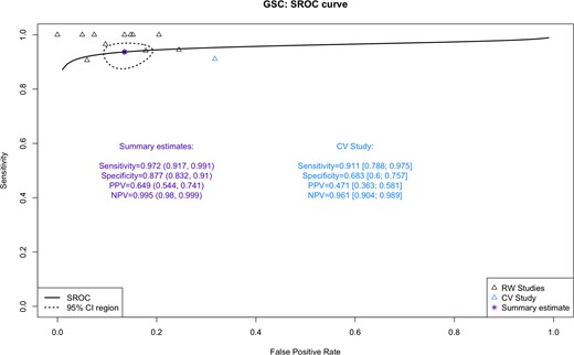 The SROC curve for the “observed” data from GSC postvalidation studies and validation study are shown. The closer the SROC curve is to the top left-hand corner of the plot, the better the overall accuracy of the test. The AUC (area under the curve) measure the classification performance, the higher the better.