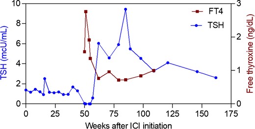 Longitudinal monitoring of thyroid stimulating hormone (TSH) and free thyroxine (FT4) in a patient with ICI-thyrotoxicosis. Suppressed TSH and elevated FT4 were noted 50 weeks after ICI initiation. Propanolol (Pr.) was given until thyroid function tests normalized. Levothyroxine (LT4) was started at a dose of 50 µg and titrated up to 75 µg.