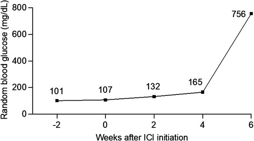 Serial random blood glucose monitoring ICI-DM. Individual values in mg/dL are shown above each point. Patient had a trend of increasing random blood glucose until 4 weeks after ICI initiation. At 6 weeks, he had sudden onset of symptoms and presented in DKA.