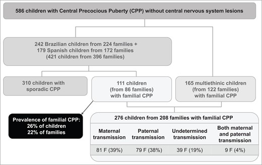Flow chart of the study. F: Number of families.