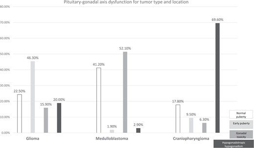 Pituitary–gonadal axis dysfunction for tumor type and location. Incidence rate of each type of pubertal progression according to tumor type.
