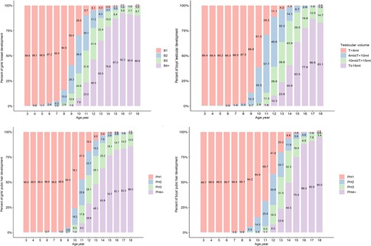 A) Breast development stages at different ages in girls. B) Testicular volume at different ages in boys. C) Pubic hair development stages at different ages in girls. D) Pubic hair development stages at different ages in boys.