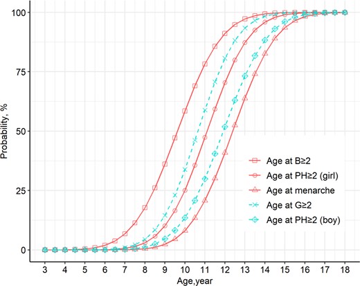 Probability curves for breast, genital, and pubic hair development, and menarche in Chinese children.