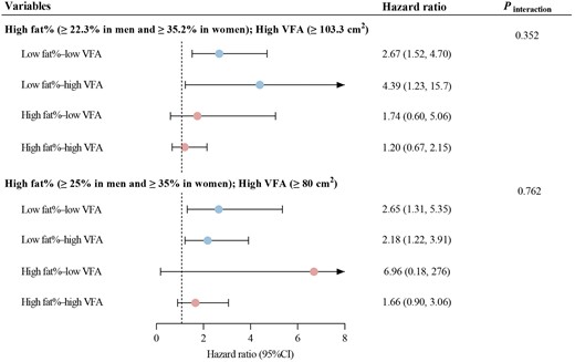 Associations between serum A-FABP levels and cardiovascular events stratified by obesity phenotype. Hazard ratios (95% confidence intervals) were estimated per 1-unit increase of loge-transformed A-FABP levels. The model was adjusted for age, sex, smoking, alcohol use, family history of cardiovascular diseases, physical activity, fruit and vegetable intake, red meat intake, diabetes, hypertension, dyslipidemia, C-reactive protein, and homeostatic model assessment of insulin resistance.