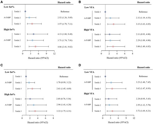 The joint effect of A-FABP tertiles and obesity on cardiovascular events. (A) Hazard ratio of cardiovascular events according to A-FABP tertiles and fat percentage. The highest tertile of fat% was defined as high fat%. (B) Hazard ratio of cardiovascular events according to A-FABP tertiles and visceral fat area. The highest tertile of VFA was classified as high VFA. (C) Hazard ratio of cardiovascular events according to A-FABP tertiles and fat percentage. High fat% was defined according to the WHO criteria. (D) Hazard ratio of cardiovascular events according to A-FABP tertiles and visceral fat area. High VFA was defined according to the Chinese criteria. Models were adjusted for age, sex, smoking status, alcohol use, physical activity, fruit and vegetable intake, red meat intake, family history of cardiovascular disease, diabetes, hypertension, dyslipidemia, C-reactive protein, homeostatic model assessment of insulin resistance. Fat percentage and visceral fat area were mutually adjusted for each other.
