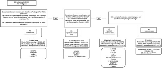 Classification of the cases, according to the genetic testing. See Supplementary Table S5 and Supplementary Table S6 and additional references (37) for a comprehensive classification of each case with variant descriptions. (A) Segregation of variants and CH in multiple affected family members. (B) The patient with NKX2-1 mutation had pulmonary involvement and neurological delay and a familial segregation of variant and CH. (C) Variants on 2 different genes were considered as partially unsolved because of the lack of evidence in the literature. t represents a patient with a transient form. Abbreviations: CH, congenital hypothyroidism.