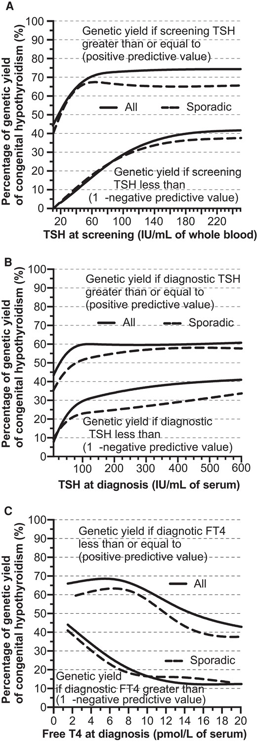 Proportion of genetic resolution according to the TSH level at neonatal screening (A) and at diagnosis (B), and the free T4 level at diagnosis (C) for all cases and only sporadic cases.