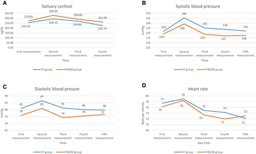 Changes in salivary cortisol values (A), systolic blood pressure (B), diastolic blood pressure (C), and heart rate (D) during the stress test and after the test for both groups.