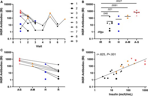 Analysis of autoantibodies to the insulin receptor in patients with insulin resistance (IR). A, InsR-aAb concentrations of type B insulin resistance (TBIR) patients at serial visits mirror disease state (color coded: red; active/severe, orange; active/mild, blue; hypoglycemic, black; in remission). B, Patients with IR unrelated to TBIR (gray symbols) showed no InsR-aAb (binding index of 1.0 equals the average noise from negative controls), whereas the titers of InsR-aAb in patients with TBIR are elevated vs controls in all disease states. C, Within-patient comparison of InsR-aAb at different visits indicates declining titers with amelioration of symptoms. D, Concentration of InsR-aAb correlates positively with fasting insulin (Spearman correlation coefficient r = 0.825 and P < .001; antibody titers during visits in the hypoglycemic state were not included in this analysis). For Figs. B and C, antibody titer at only the first visit in any disease state is used for each individual.