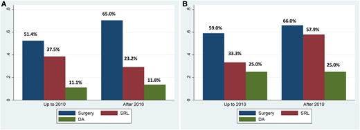 First-line treatment strategy and biochemical control according to year of diagnosis. Data are the percentages of patients. A, First-line treatment approaches and B, percentage of patients under biochemical control in both periods. There are no statistical differences between groups in first-line treatment or biochemical control; however, biochemical control tended to increase from 2010 onward, both for surgery and SRL. DA, cabergoline; SRL, somatostatin receptor ligand.