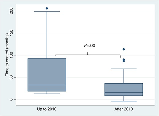 Time to control in months, according to time periods. Box plots represent time in months up to the biochemical control of acromegaly in each period.