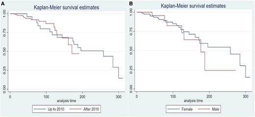 Kaplan-Meier survival curves comparing A, both time periods and B, by sex. There are no statistical differences between periods or sex.