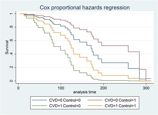 Cox proportional hazards regressions according cardiovascular disease and acromegaly control. CVD, cardiovascular disease; CVD = 0, means without CVD; CVD = 1, means with CVD; Control = 0, means not controlled; Control = 1, means controlled patients.