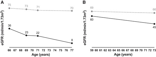 CKD progression. Progression of CKD shown as eGFR for age for patient (A) F5-I-1 and (B) F5-II-4. The dashed line represents the healthy (A) male and (B) female population (33).