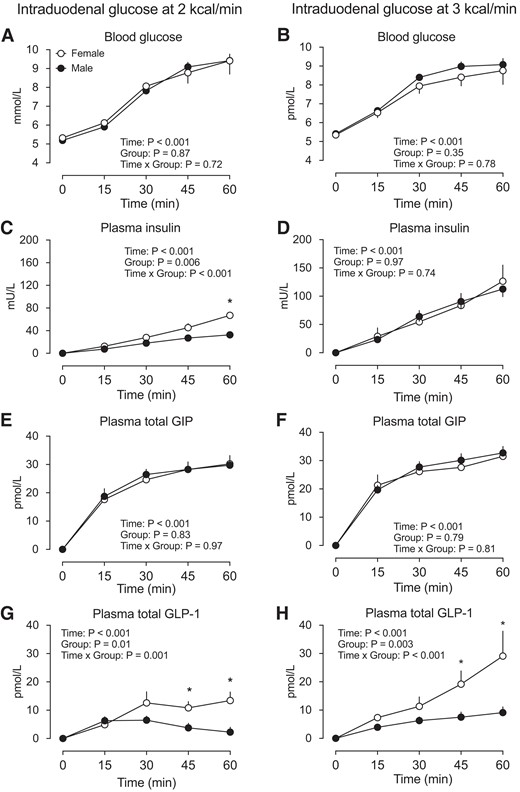 Blood glucose (A-B), plasma insulin (C-D), plasma total GIP (E-F), and plasma total GLP-1 (G-H) concentrations in response to intraduodenal glucose infusion at 2 kcal/min and 3 kcal/min in healthy male and female participants. Two-factor repeated-measures ANOVA, with group and time as factors, was used to compare the differences between males and females. *P < 0.05 for males vs females. Post hoc comparisons, adjusted for multiple comparisons by Bonferroni's correction, were performed if ANOVAs revealed significant interactions. Data are means ± SEM. Abbreviations: ANOVA, analysis of variance; GIP, glucose-dependent insulinotropic polypeptide; GLP-1, glucagon-like peptide-1.