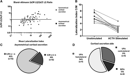 The Bland–Altmann plot (A) shows the correlation between A/M LI and A/C LI for unstimulated AVS (n = 88). The y-axis reports the ratio between A/M LI and A/C LI, while the x-axis reports the mean value of A/M LI and A/C LI. The plot highlights that patients with asymmetrical cortisol secretion (black dots) show greater dissimilarity between A/M LI or A/C LI than patients with symmetrical cortisol secretion (gray dots). The panel (B) shows C/M LI with and without cosyntropin stimulation in patients who had both procedures and showed asymmetrical cortisol secretion with unstimulated procedure (n = 11); Asterisk indicates an AVS where the dominant side of C/M LI changed after cosyntropin stimulation. The pie charts show the prevalence of asymmetrical cortisol secretion defined as C/M LI ≥4 (C) and the distribution of C/M LI compared to the subtype diagnosis (D). Abbreviations: A/C LI, aldosterone to cortisol lateralization index; A/M LI, aldosterone to metanephrine lateralization index; AVS, adrenal venous sampling; BiPA, bilateral primary aldosteronism; C/M LI: cortisol to metanephrine lateralization index; UPA; unilateral primary aldosteronism.